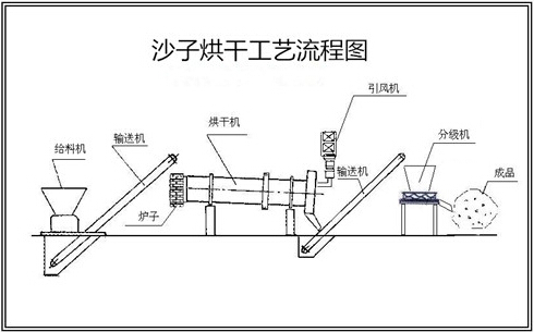 沙子烘干工藝流程