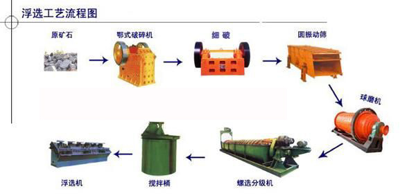 浮選工藝流程