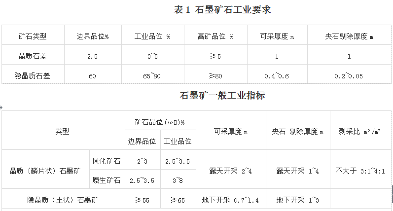 石墨礦工業(yè)標(biāo)準(zhǔn)