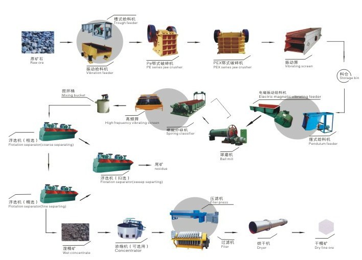 錫礦選礦工藝流程